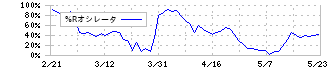 ＰＡＬＴＡＣ(8283)の%Rオシレータ