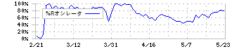 Ｏｌｙｍｐｉｃグループ(8289)の%Rオシレータ