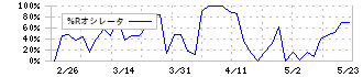 日本銀行(8301)の%Rオシレータ