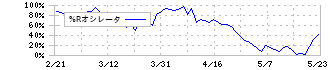 あおぞら銀行(8304)の%Rオシレータ