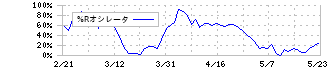 三菱ＵＦＪフィナンシャル・グループ(8306)の%Rオシレータ