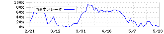 りそなホールディングス(8308)の%Rオシレータ