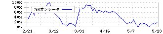 三井住友トラストグループ(8309)の%Rオシレータ