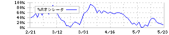 三井住友フィナンシャルグループ(8316)の%Rオシレータ