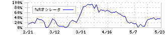 千葉銀行(8331)の%Rオシレータ