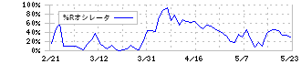 群馬銀行(8334)の%Rオシレータ