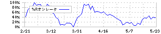 武蔵野銀行(8336)の%Rオシレータ