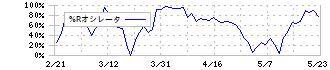 千葉興業銀行(8337)の%Rオシレータ