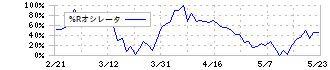 筑波銀行(8338)の%Rオシレータ