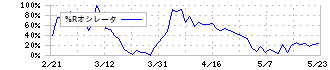 七十七銀行(8341)の%Rオシレータ