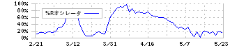 山形銀行(8344)の%Rオシレータ