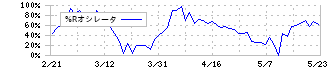 岩手銀行(8345)の%Rオシレータ