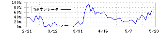 東邦銀行(8346)の%Rオシレータ