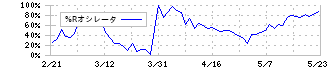 東北銀行(8349)の%Rオシレータ