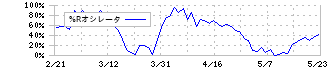 ふくおかフィナンシャルグループ(8354)の%Rオシレータ