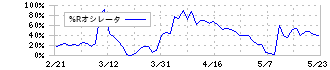 スルガ銀行(8358)の%Rオシレータ