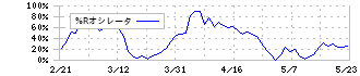 八十二銀行(8359)の%Rオシレータ