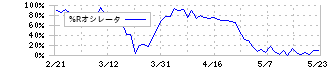 山梨中央銀行(8360)の%Rオシレータ