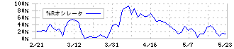 大垣共立銀行(8361)の%Rオシレータ