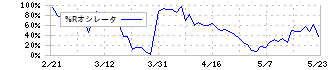 福井銀行(8362)の%Rオシレータ