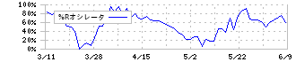 清水銀行(8364)の%Rオシレータ