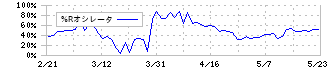 富山銀行(8365)の%Rオシレータ