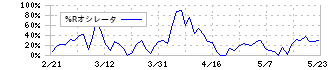 滋賀銀行(8366)の%Rオシレータ