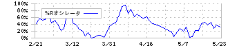 南都銀行(8367)の%Rオシレータ