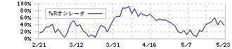 百五銀行(8368)の%Rオシレータ