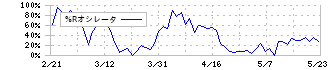 紀陽銀行(8370)の%Rオシレータ