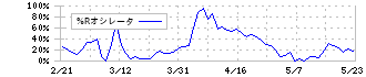 ほくほくフィナンシャルグループ(8377)の%Rオシレータ