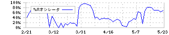 鳥取銀行(8383)の%Rオシレータ