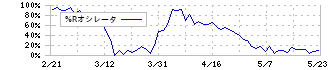 百十四銀行(8386)の%Rオシレータ