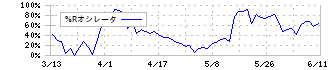 四国銀行(8387)の%Rオシレータ