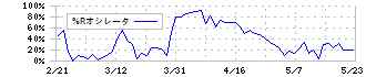 阿波銀行(8388)の%Rオシレータ