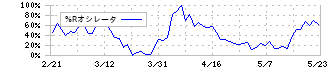 大分銀行(8392)の%Rオシレータ