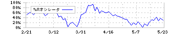 宮崎銀行(8393)の%Rオシレータ