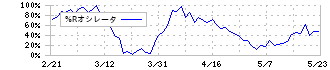 佐賀銀行(8395)の%Rオシレータ