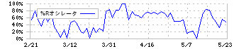 筑邦銀行(8398)の%Rオシレータ