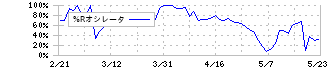 セブン銀行(8410)の%Rオシレータ