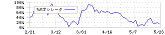 みずほフィナンシャルグループ(8411)の%Rオシレータ