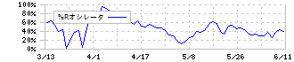 高知銀行(8416)の%Rオシレータ