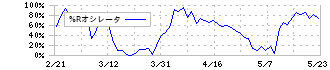 山口フィナンシャルグループ(8418)の%Rオシレータ