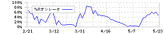 みずほリース(8425)の%Rオシレータ