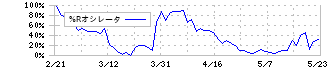 東京センチュリー(8439)の%Rオシレータ