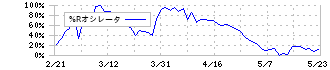 ＳＢＩホールディングス(8473)の%Rオシレータ