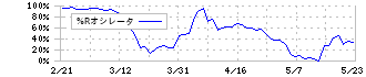 Ｊトラスト(8508)の%Rオシレータ