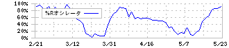 日本証券金融(8511)の%Rオシレータ