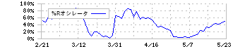 アイフル(8515)の%Rオシレータ