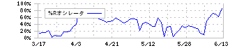日本アジア投資(8518)の%Rオシレータ